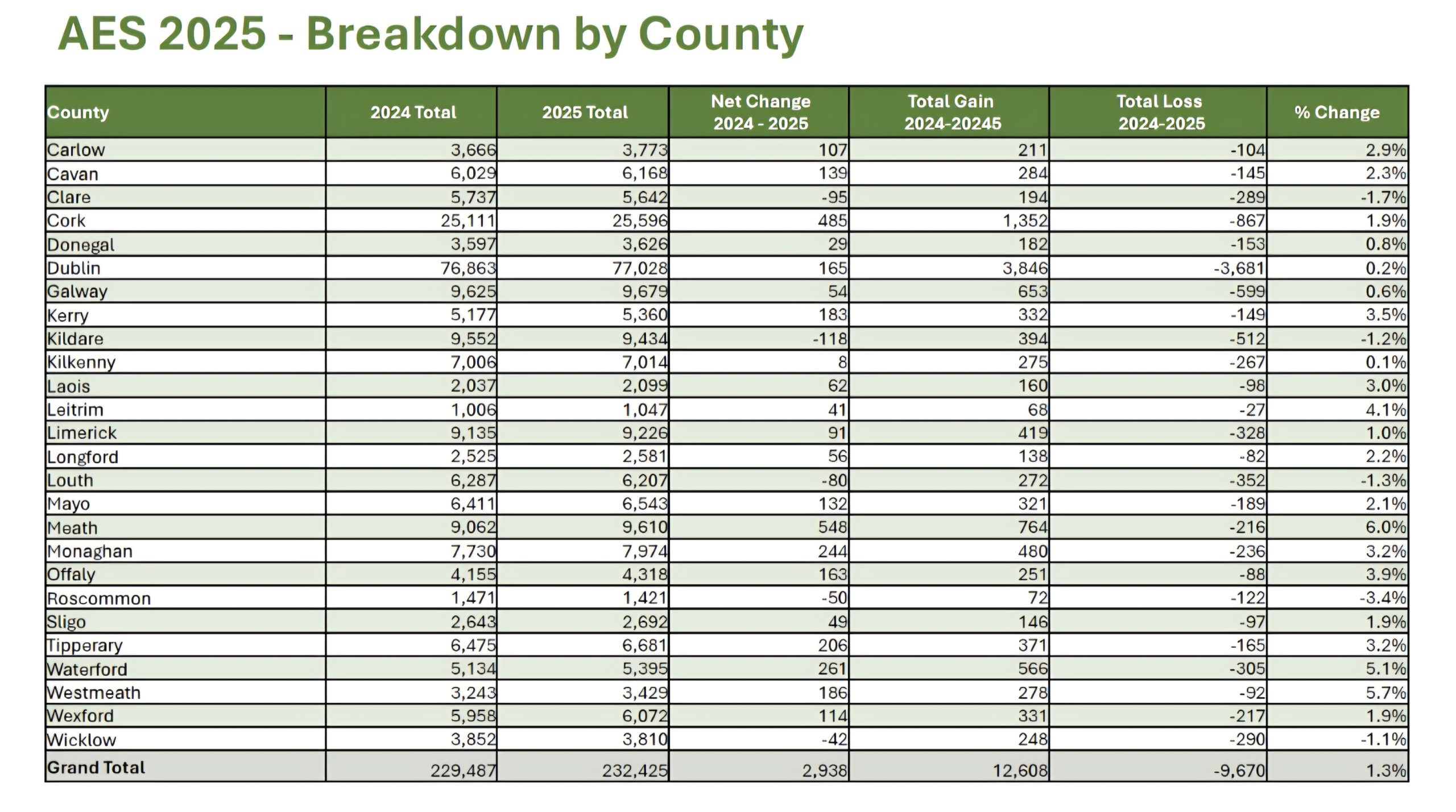 O’Shea Welcomes Strong Regional Jobs Growth as Enterprise Ireland Announces End of Year Job Results